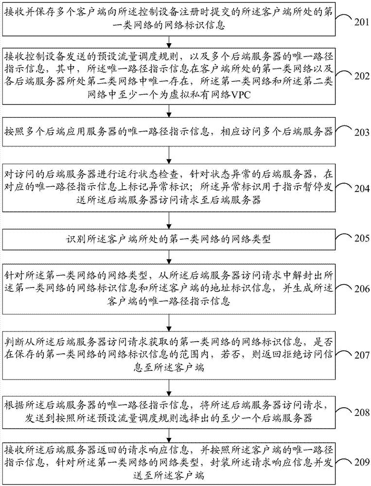 一種網(wǎng)絡(luò)的負(fù)載均衡、控制及網(wǎng)絡(luò)交互方法和裝置與流程