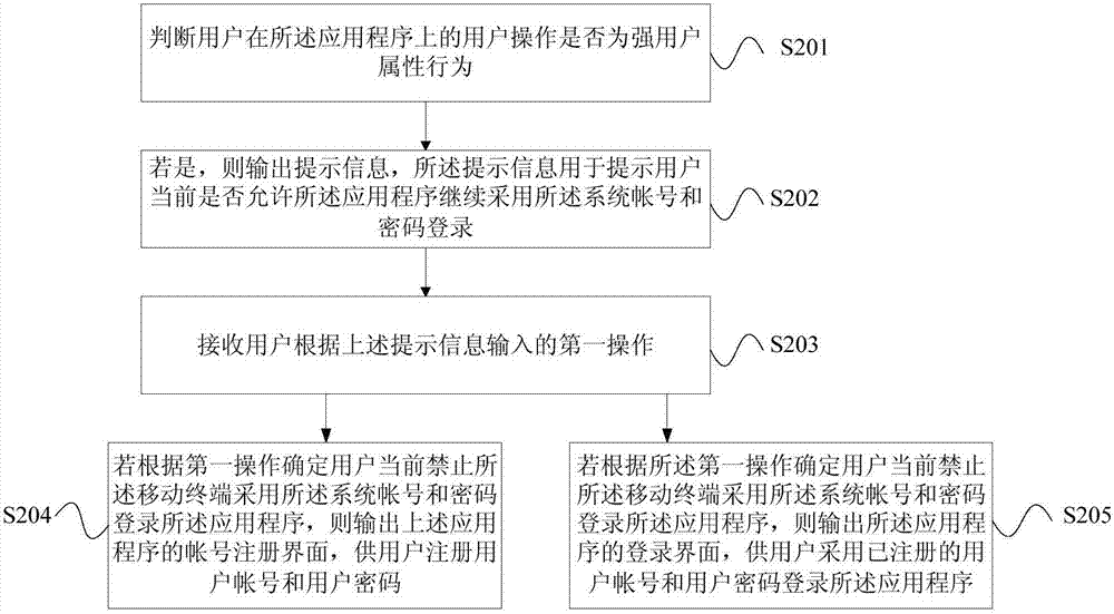 应用程序的操作方法和装置与流程