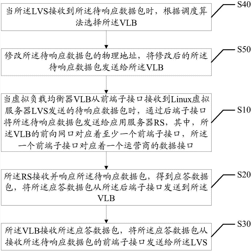 数据转发方法和系统与流程