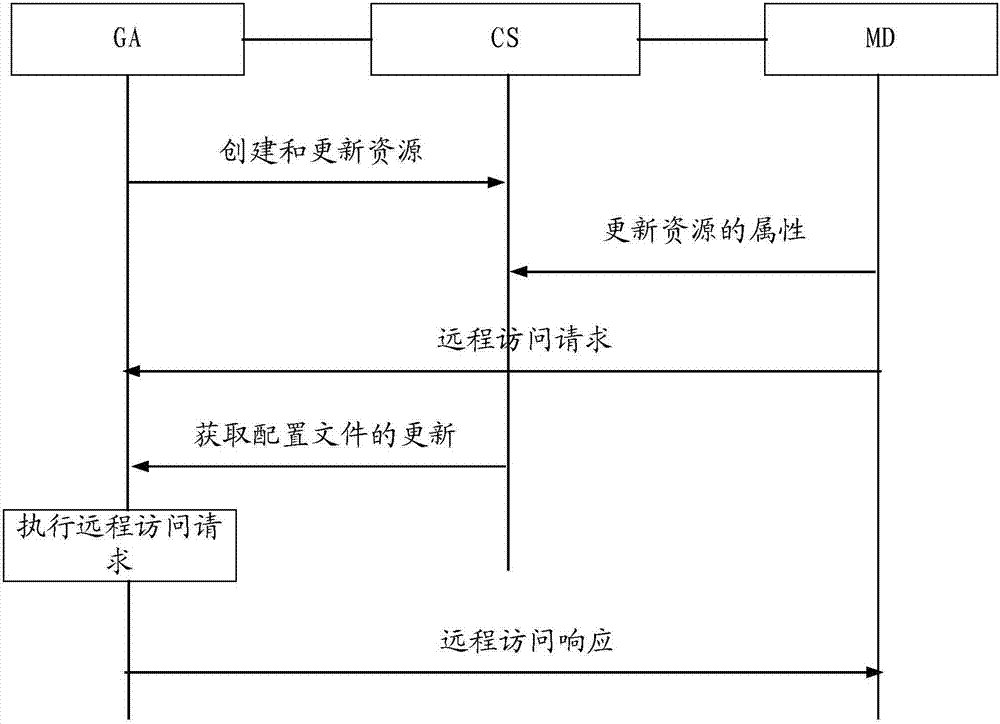 一種遠(yuǎn)程訪問的實(shí)現(xiàn)方法、裝置和系統(tǒng)與流程