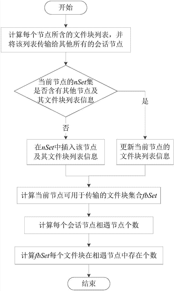 一种基于移动社会网络文件分发方法与流程