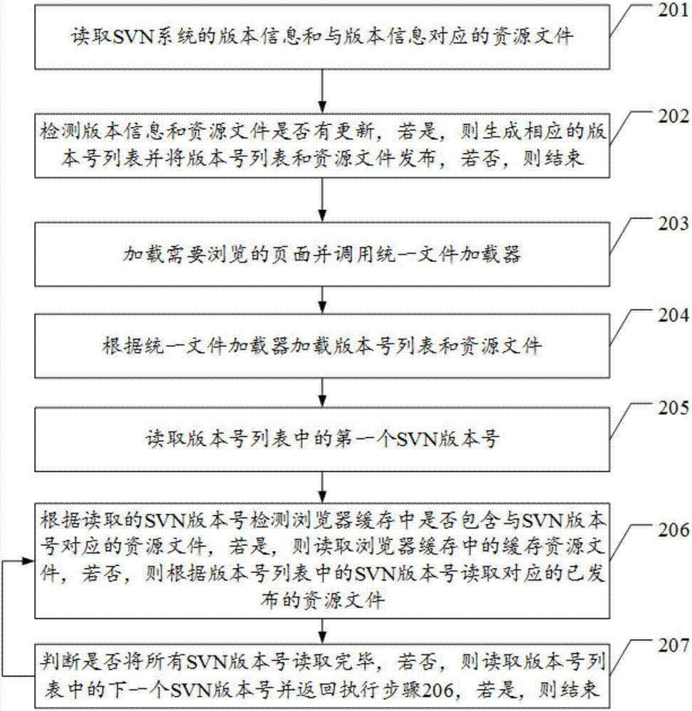 一种关于web前端资源文件版本统一管理与发布的方法与流程