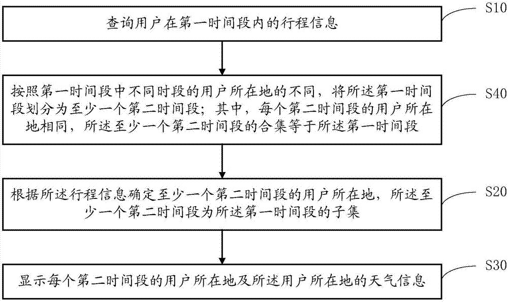 一種天氣信息智能顯示方法及終端與流程