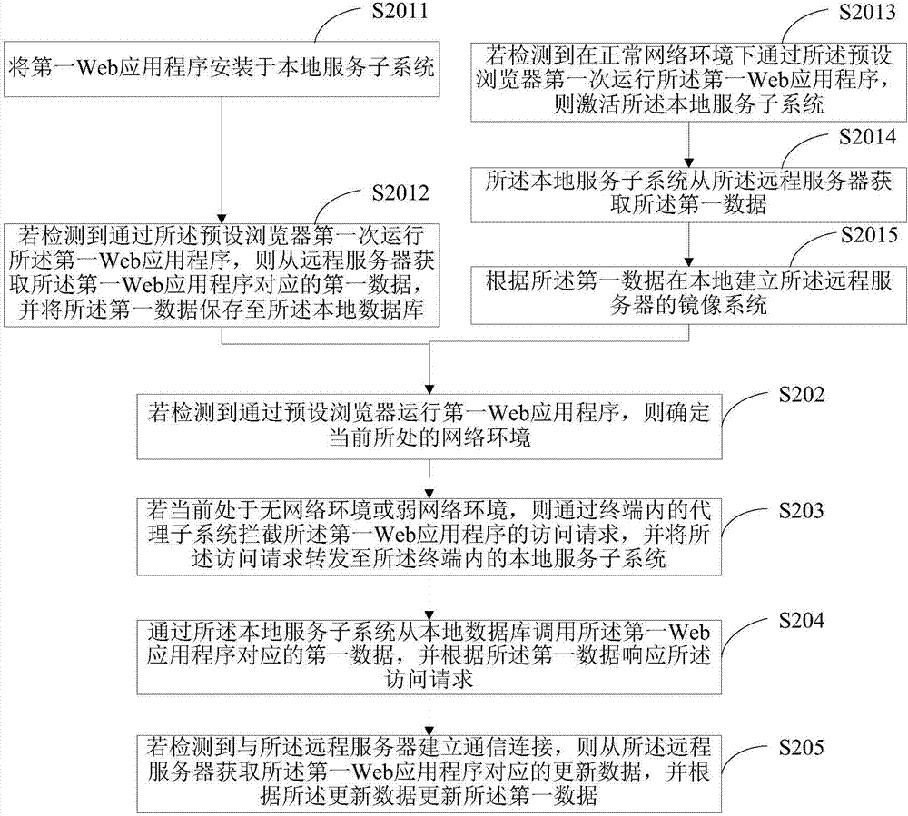 一种运行Web应用程序的方法及终端与流程