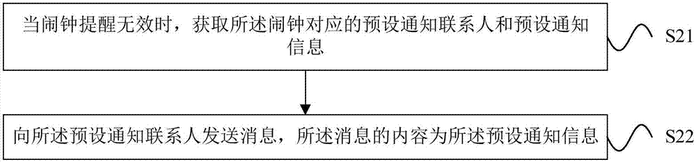 闹钟提醒无效时的处理方法和装置与流程