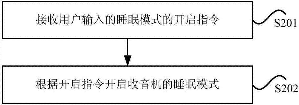 收音機(jī)控制方法、裝置及終端設(shè)備與流程