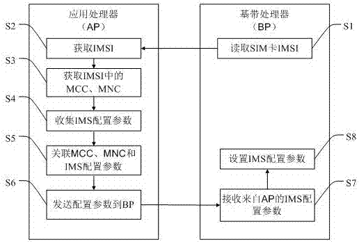 IMS參數(shù)配置方法、系統(tǒng)、移動(dòng)終端及可讀存儲(chǔ)介質(zhì)與流程