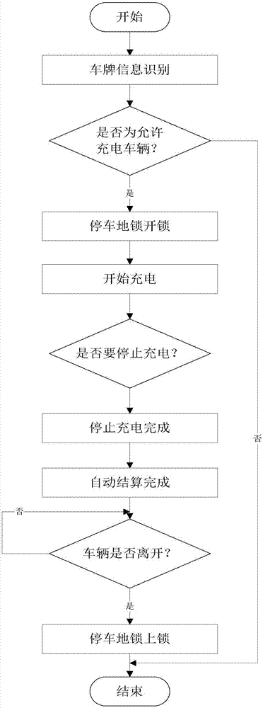 一种电动汽车充电停车管理系统的制造方法与工艺