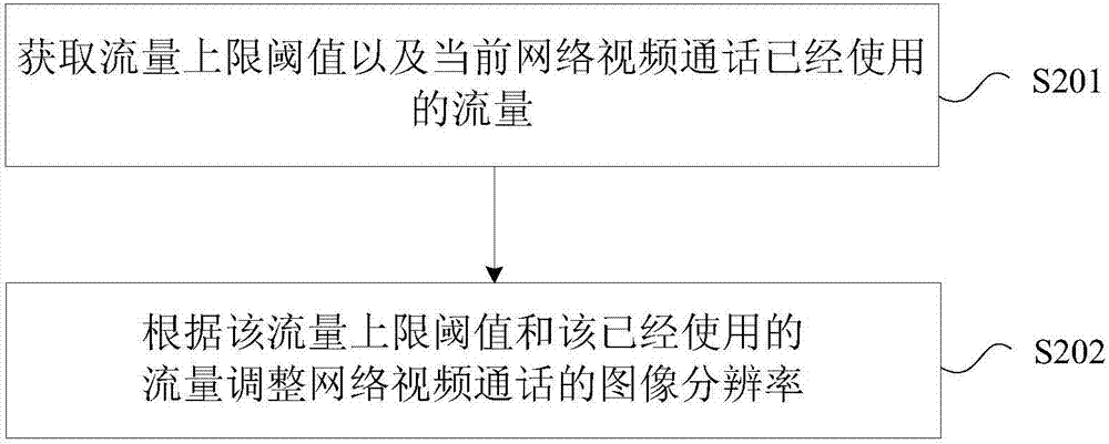 网络视频通话方法、终端及计算机可读存储介质与流程