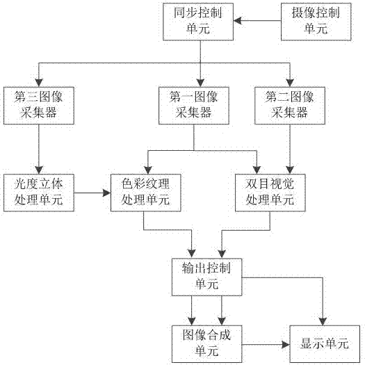 一種基于雙目立體和光度立體的三維攝像方法、系統(tǒng)及裝置與流程