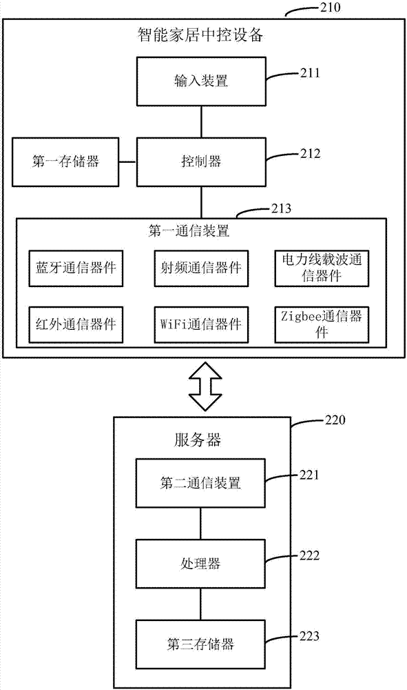 一种智能家居中控设备及智能家居中控系统的制造方法与工艺