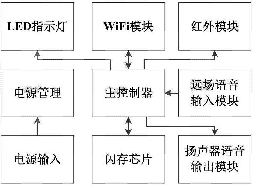 智能中控分机设备和智能中控系统的制造方法与工艺