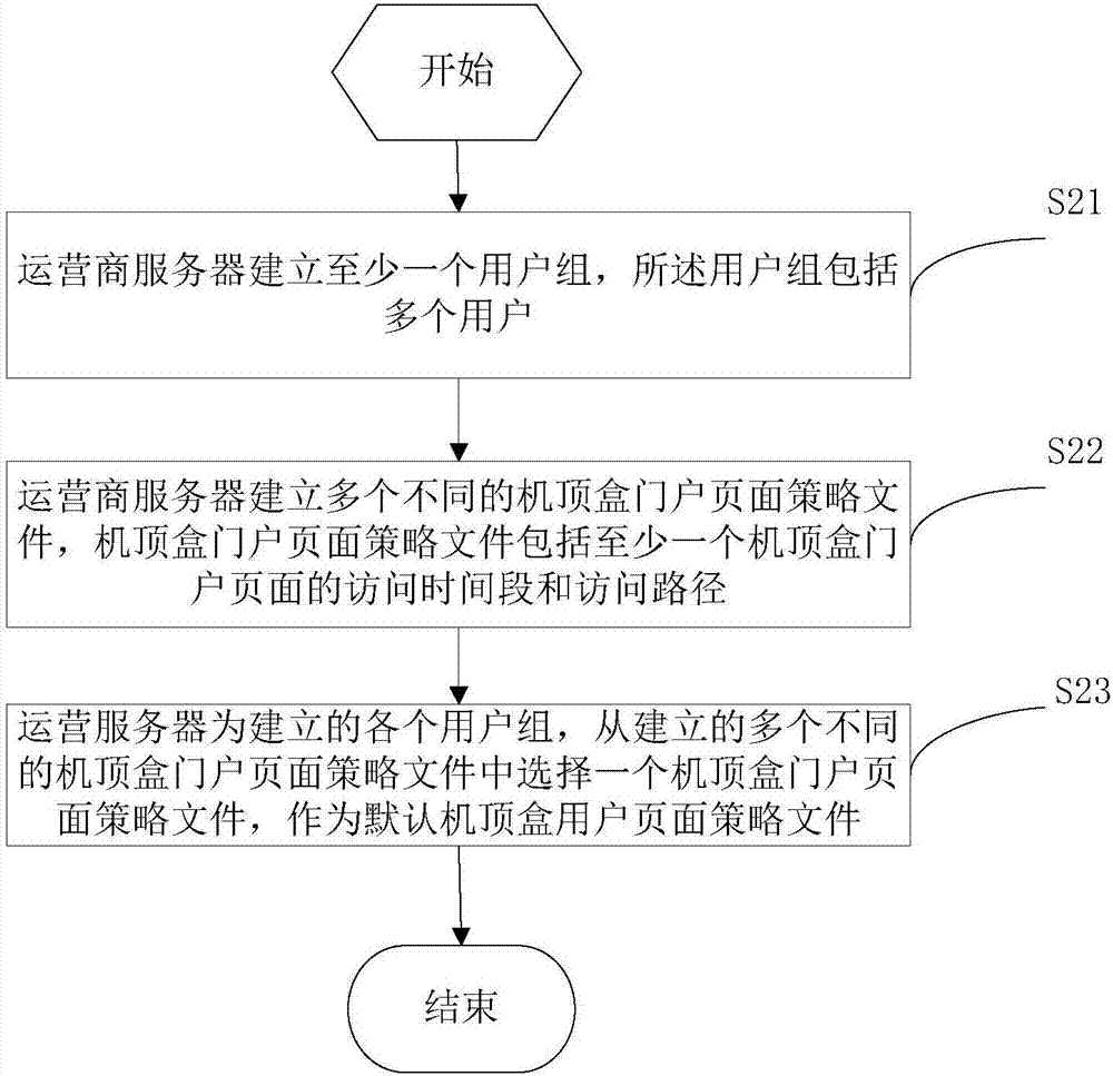 一种机顶盒门户页面的显示应用方法及系统与流程