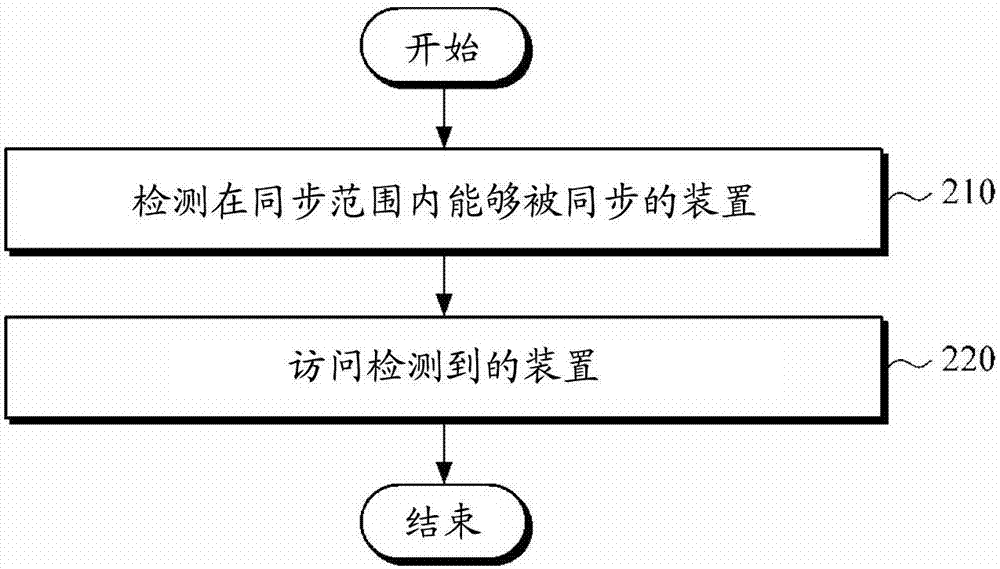 内容同步设备和方法与流程