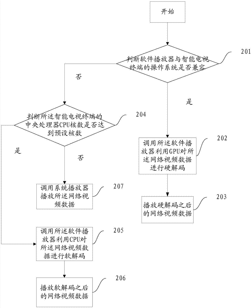 視頻數(shù)據(jù)播放方法及裝置與流程