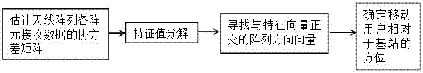 利用單基站定位信息的D2D用戶(hù)發(fā)現(xiàn)方法與流程