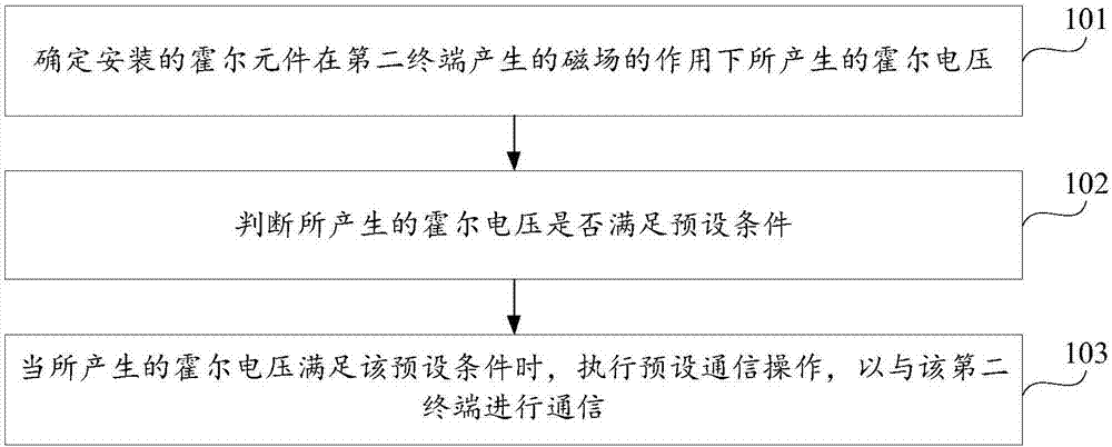 通信方法及裝置與流程