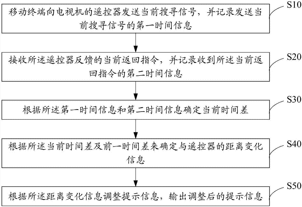 遙控器搜尋方法、移動(dòng)終端及計(jì)算機(jī)可讀存儲(chǔ)介質(zhì)與流程