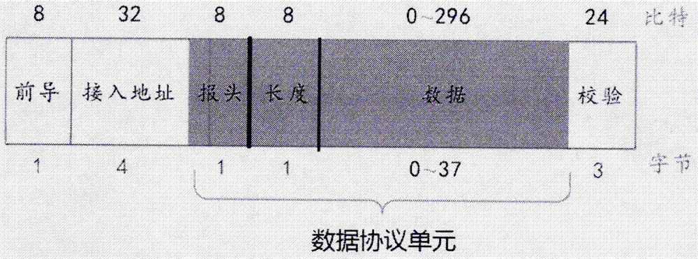 一種藍牙廣播進行數據傳輸的方法與流程