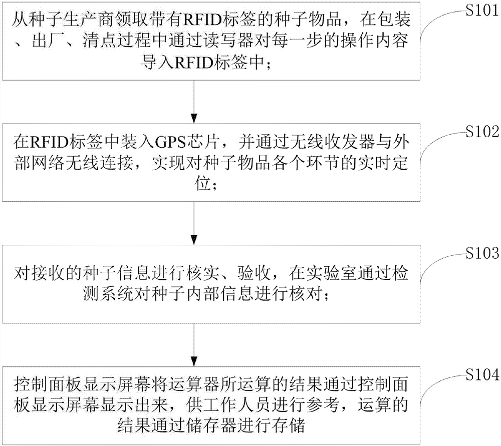 一種智能紅豆杉種子識(shí)別控制系統(tǒng)及控制方法與流程