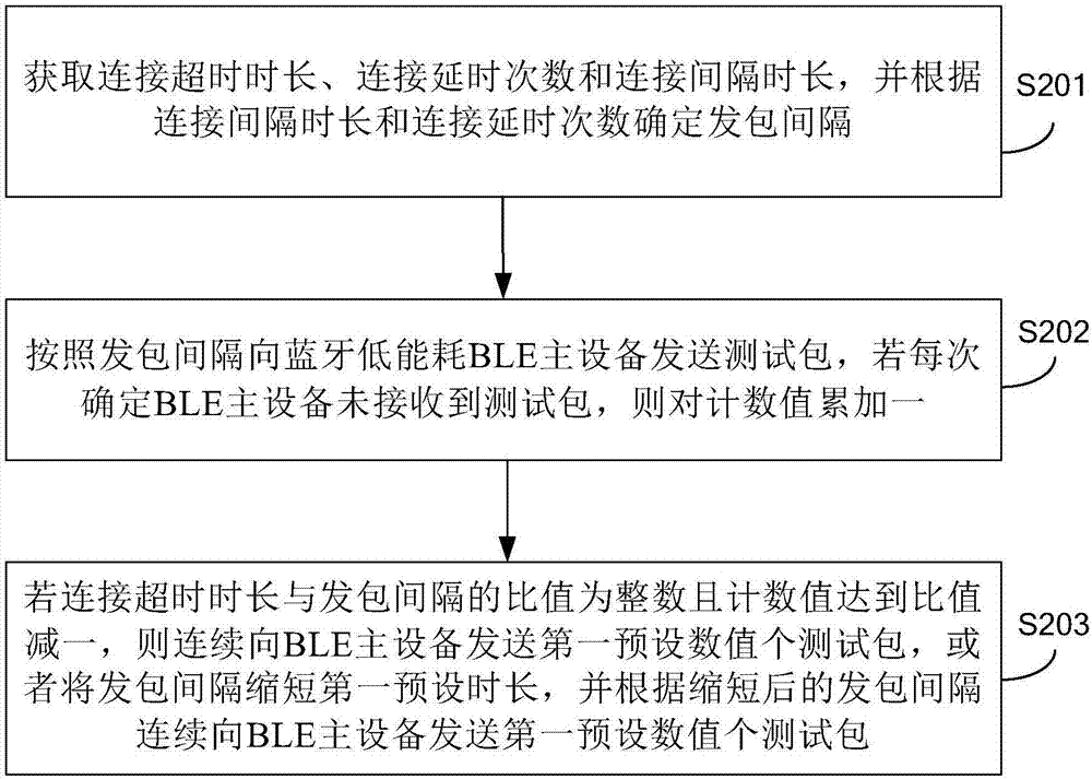 發(fā)包方法、裝置和藍(lán)牙低能耗從設(shè)備與流程