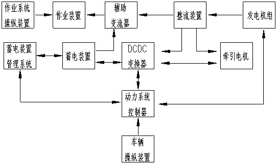 一种混合动力直流电传动作业车组的制造方法与工艺