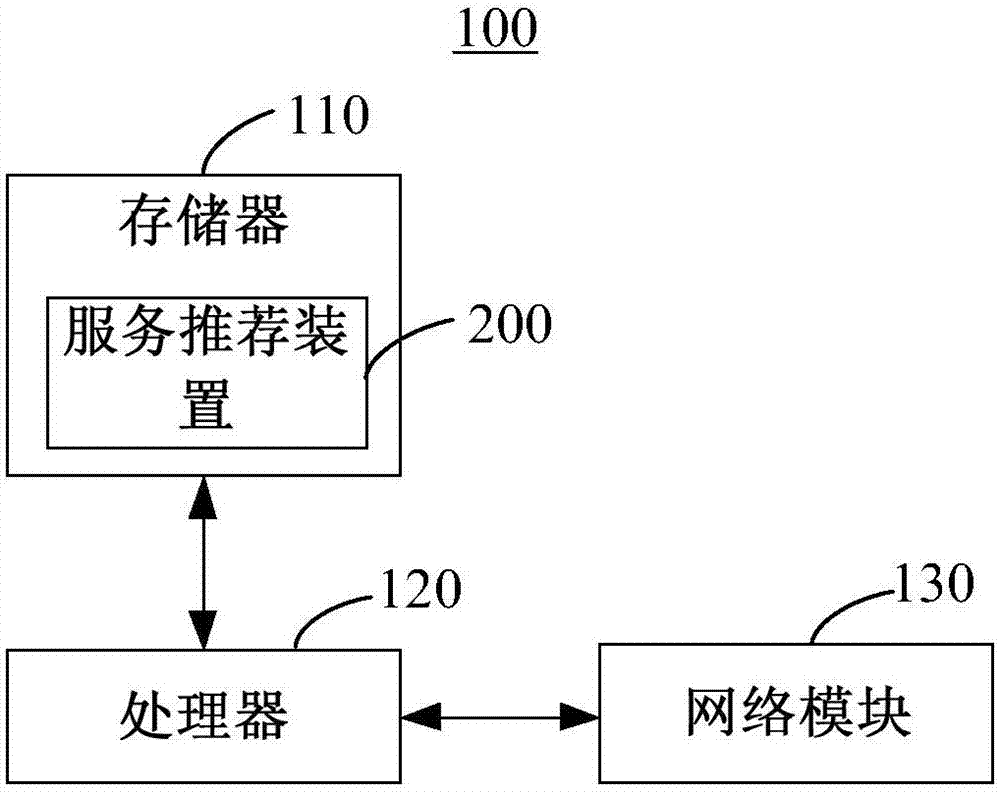 服務(wù)推薦方法及裝置與流程