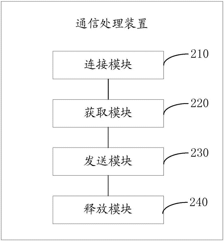 通信处理方法、装置及基站与流程