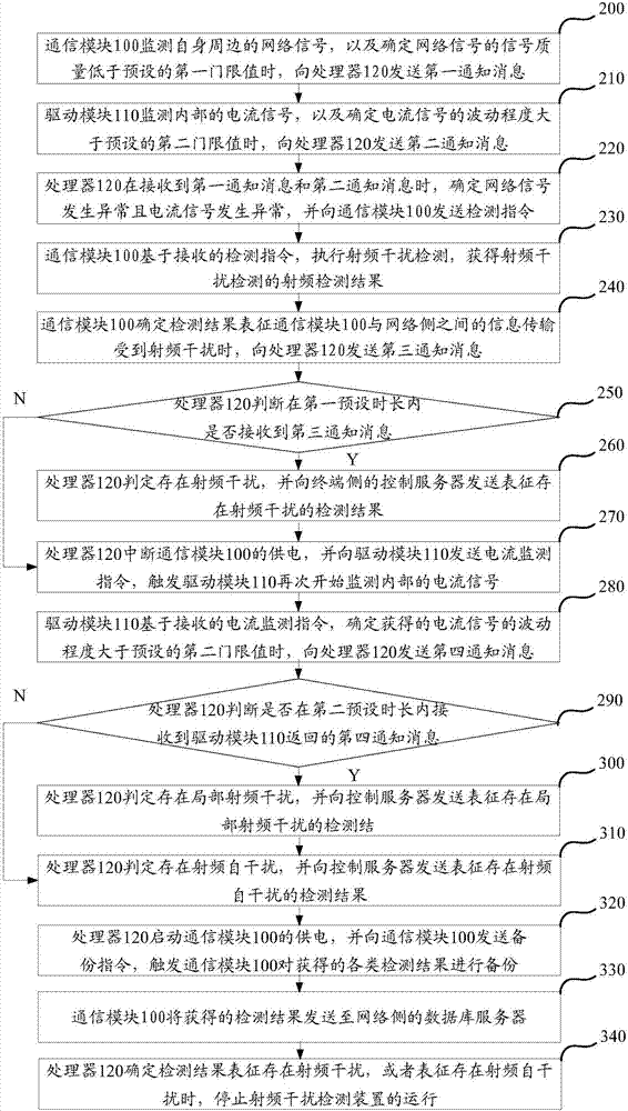 一種射頻干擾檢測(cè)方法及裝置與流程