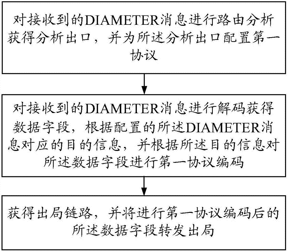 一種DIAMETER信令網(wǎng)關(guān)的實(shí)現(xiàn)方法、裝置和系統(tǒng)與流程