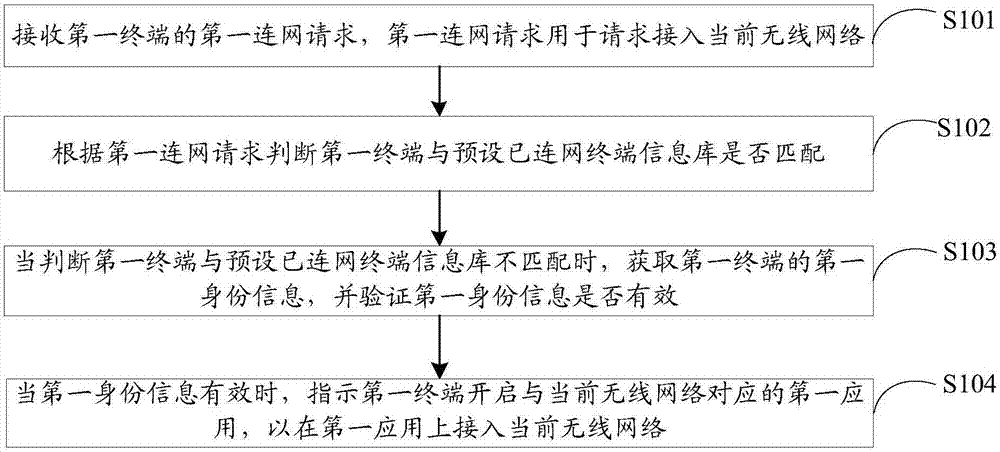 一种接入方法、终端及服务器与流程