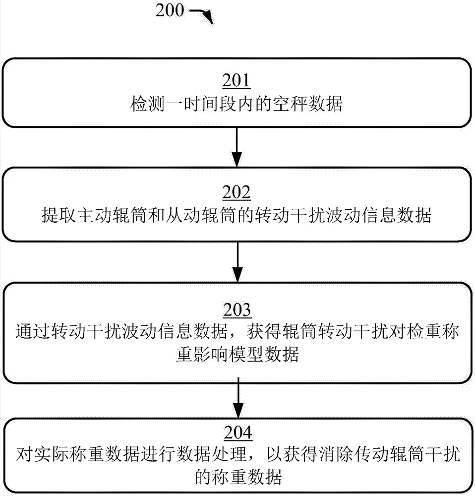 消除輥筒轉(zhuǎn)動干擾的檢重系統(tǒng)和檢重數(shù)據(jù)處理方法與流程