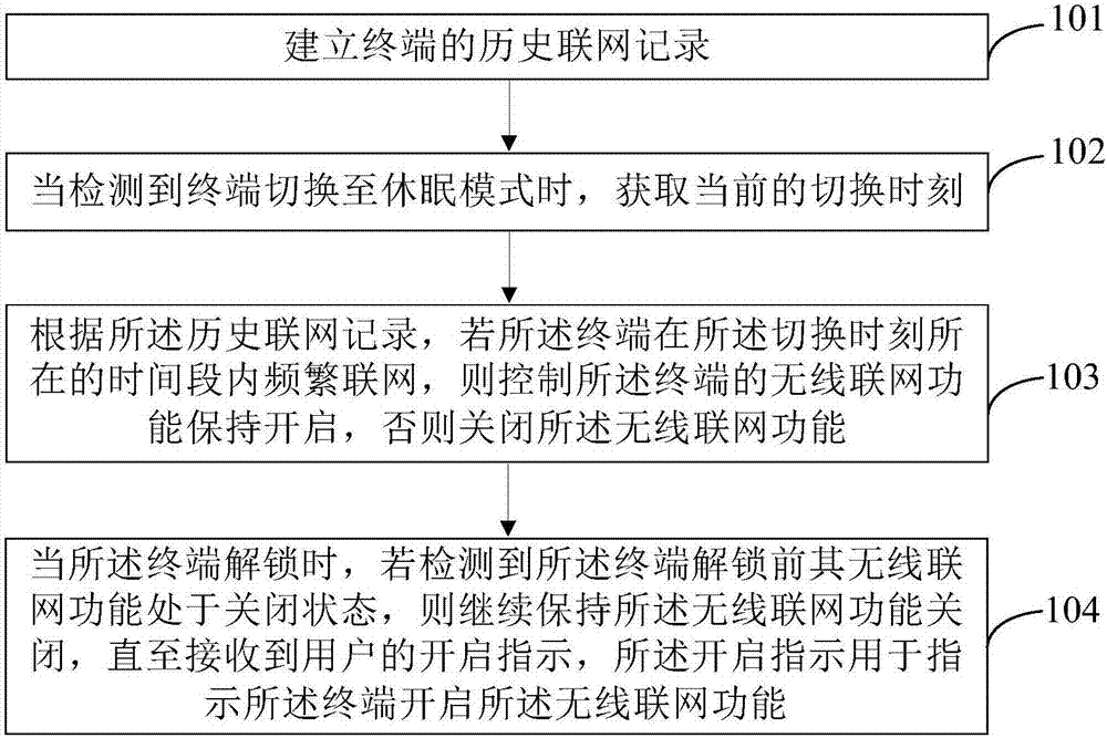 無線聯(lián)網(wǎng)控制方法及裝置與流程