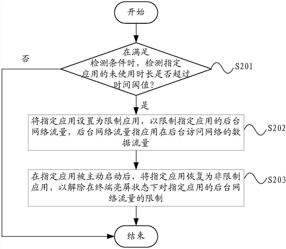 应用处理方法及装置与流程