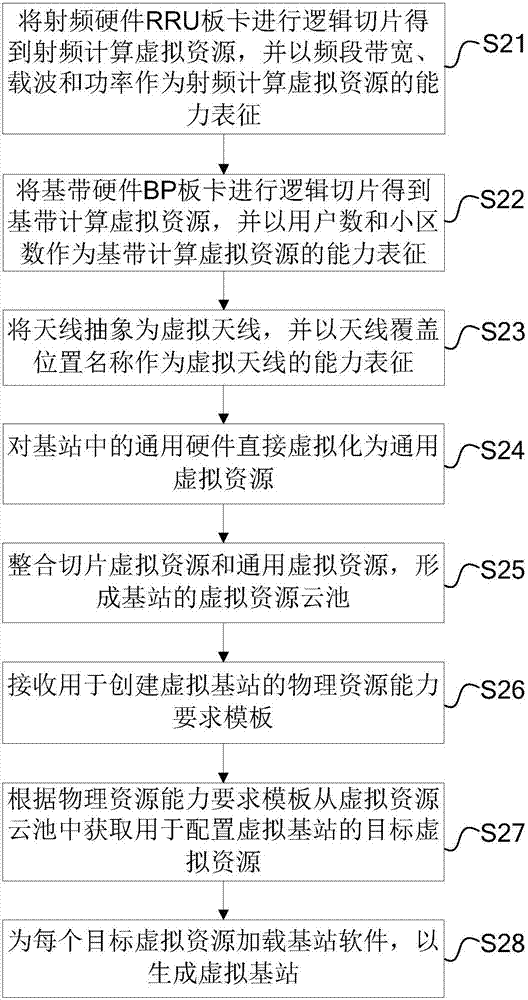 一种基站硬件虚拟化方法、装置和基站与流程