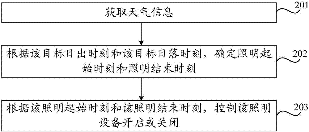 照明設(shè)備控制方法及設(shè)備與流程