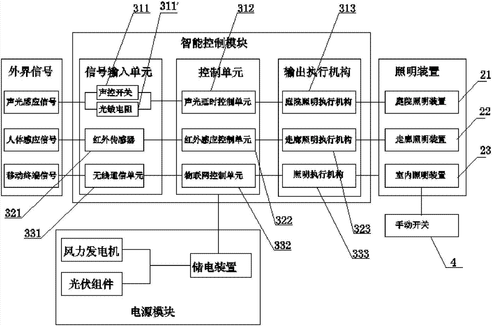 一種基于物聯(lián)網(wǎng)的風(fēng)光互補別墅照明系統(tǒng)及控制方法與流程