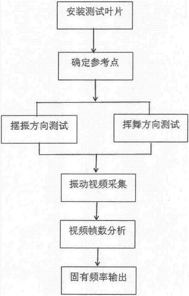 一種風(fēng)力發(fā)電機(jī)葉片測(cè)頻率的方法與流程