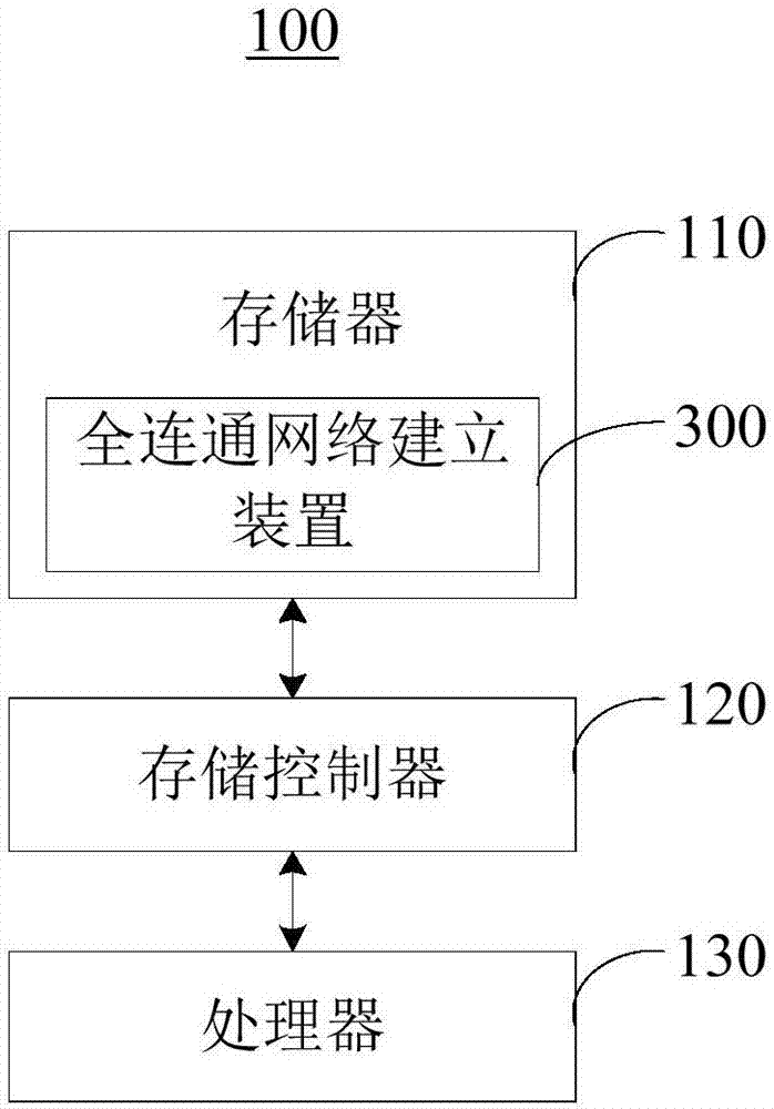 全連通網(wǎng)絡(luò)建立方法及裝置與流程