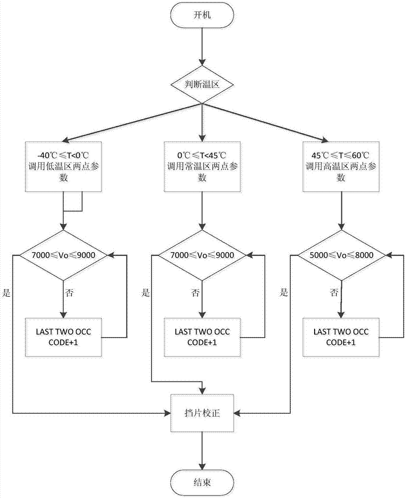 國產(chǎn)紅外探測器模擬輸出自適應調(diào)整裝置及其調(diào)整方法與流程