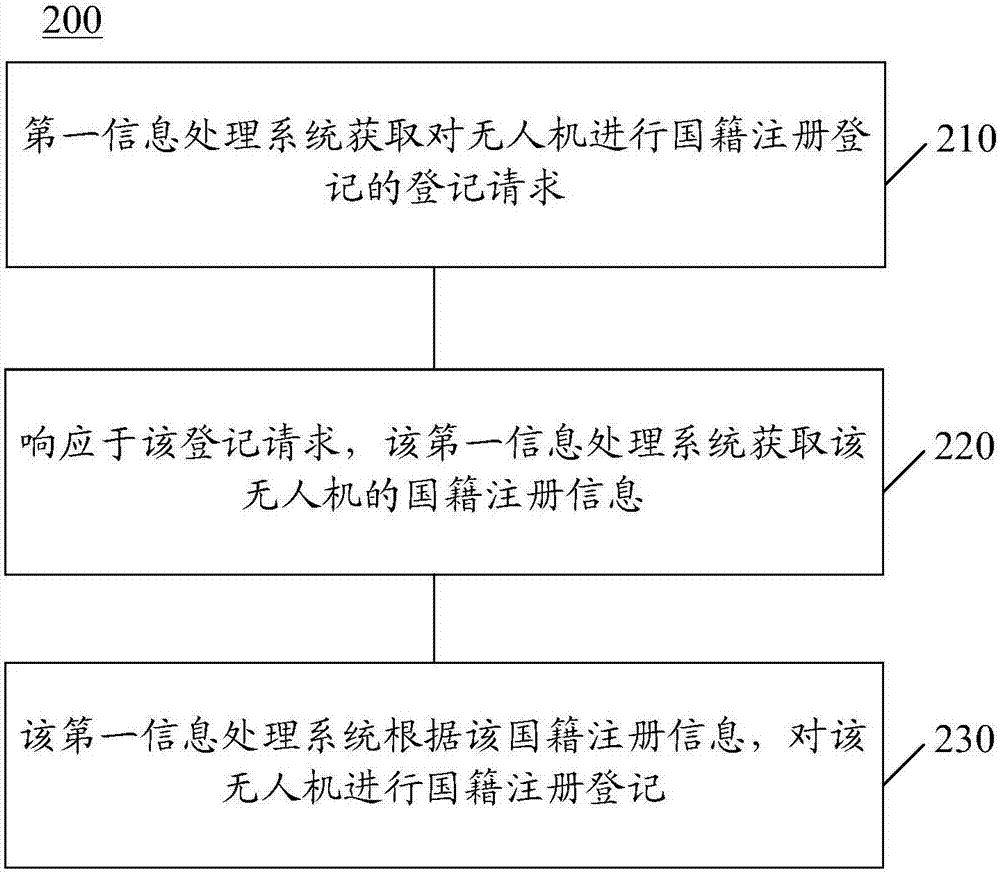 信息處理方法和系統(tǒng)，以及無人機的控制方法和設備與流程