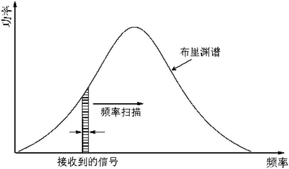 一種基于殘缺譜拼譜的BOTDR互相關(guān)尋峰方法與流程