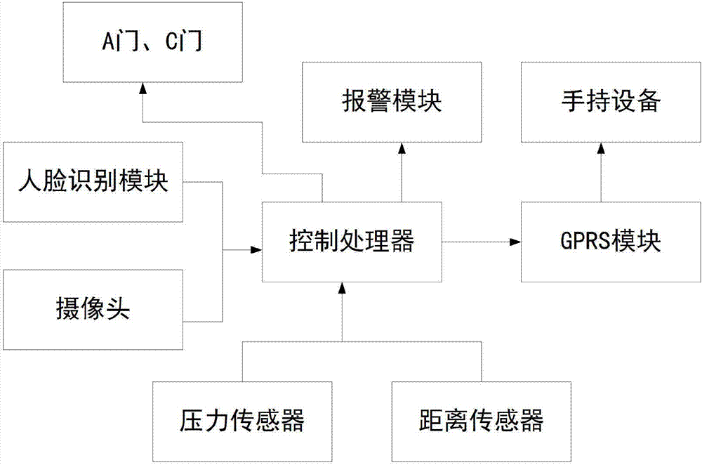 一种商场入口智能安防系统的制造方法与工艺