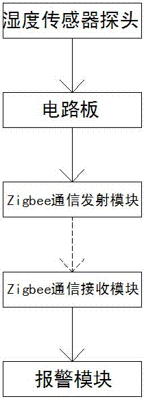 基于Zigbee的濕度報警器的制造方法與工藝