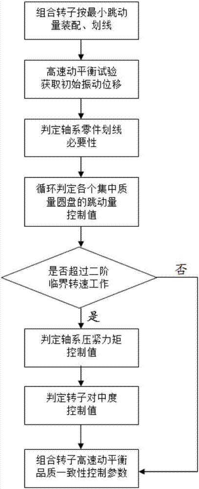 一种涡轮泵柔性转子高速动平衡品质一致性控制方法与流程