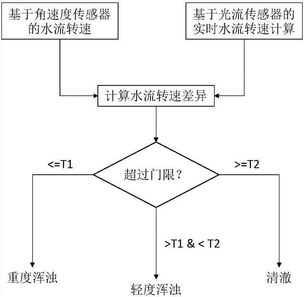 液体清澈度检测方法、系统和装置与流程