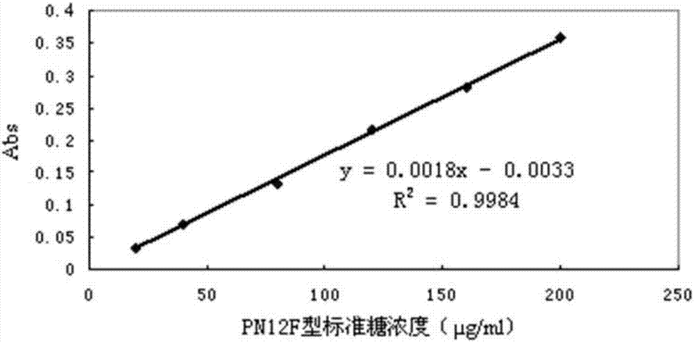 肺炎球菌多糖的定量檢測方法與流程