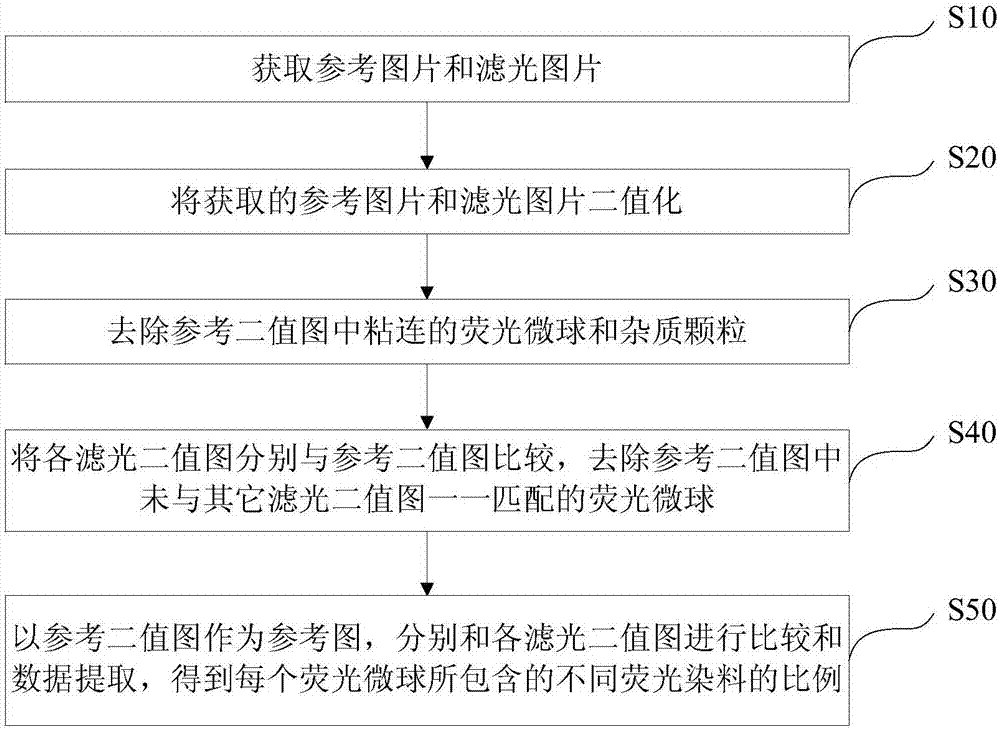 一種熒光微球的數(shù)據(jù)提取方法和系統(tǒng)與流程