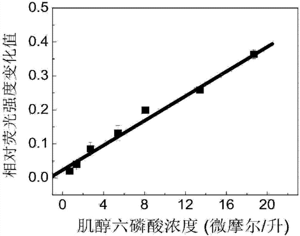 碳點(diǎn)熒光探針的制備方法與流程