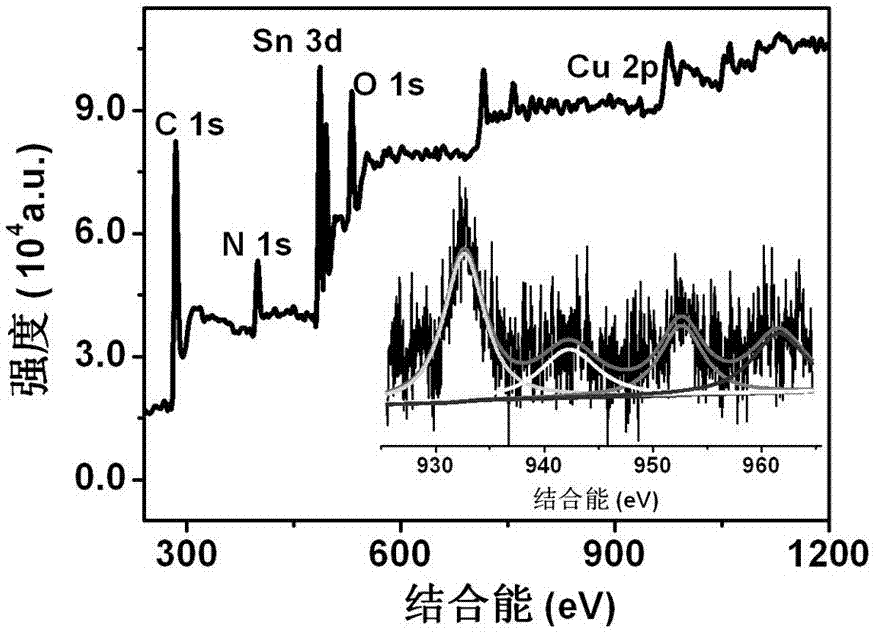 一种室温检测硫化氢的复合纳米材料及其制备方法和应用与流程